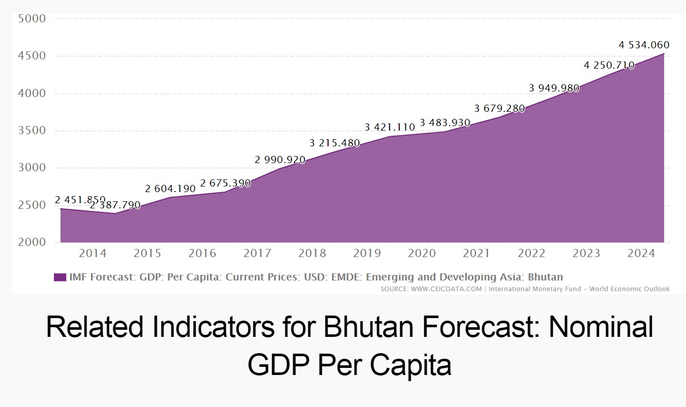 Economic Roadmap Needed To Steer Bhutan Towards Higher GDP Growth