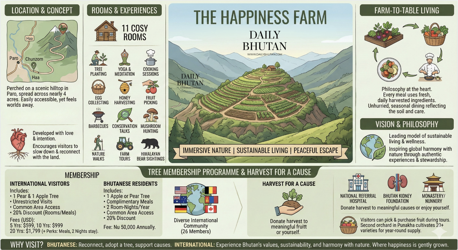 about the happiness farm in bhutan