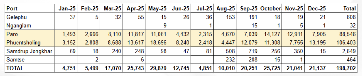 bhutan 2025 tourist arrivals by port of entry