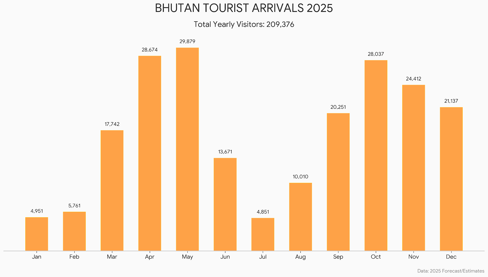 bhutan tourist arrivals 2025